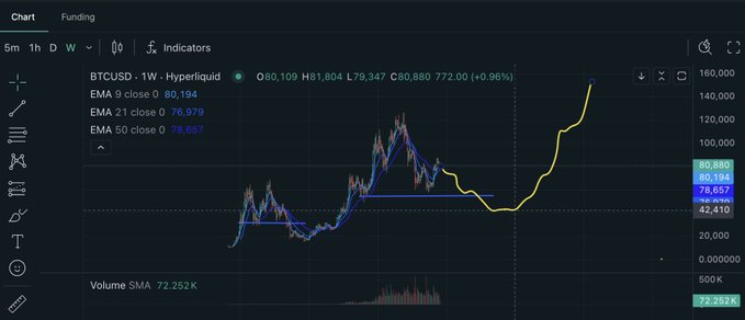 A TradingView chart for “BTCUSD · 1W · Hyperliquid” shows Bitcoin price action, EMA indicators, and Volume SMA 72.252K, with the price rising sharply on the right.