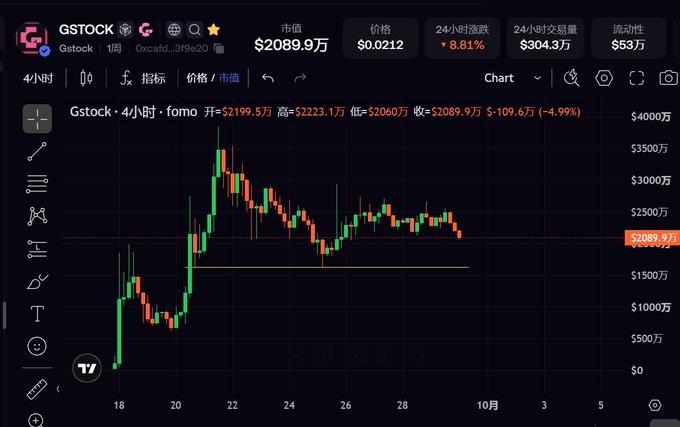 A TradingView chart showing the $GSTOCK token (Oxcafd...3f9e20) with a market cap of $2089.9万, currently down 4.99% on the 4-hour timeframe, displaying volatile price action between roughly $1700万 and $3500万. The chart's wild swings and recent consolidation support the poster's commentary about the token's agonizing price action and their advice to new buyers to start paying attention slowly before committing.