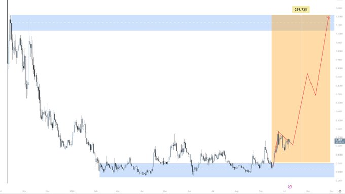 A financial chart showing a price movement with a highlighted projection box indicating a potential 239.73% gain from a breakout zone to higher resistance levels.