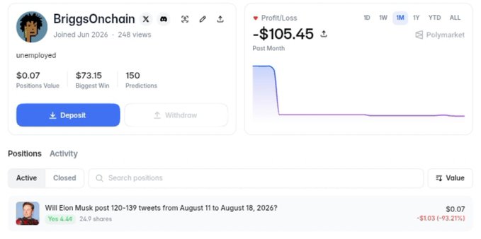 A Polymarket profile page for 'BriggsOnchain' shows a total P/L of -$105.45, with an active position betting 'Yes 4.4¢' on a prediction about Elon Musk posting 120-139 tweets.