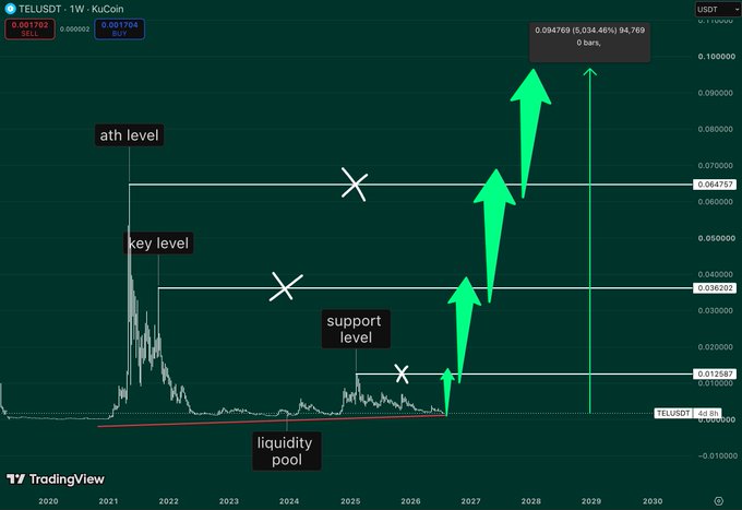 A TradingView chart titled 'TELUSDT - 1W KuCoin' displaying price action from 2020 to 2030, annotated with horizontal 'support level', 'key level', and 'ath level' lines, a 'liquidity pool' at the bottom, and large green arrows indicating projected upward price movement.