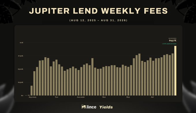 A bar chart titled 'JUPITER LEND WEEKLY FEES' covering August 12, 2025 to August 31, 2026, showing fees trending upward to 893.7K, by Prance Yields.