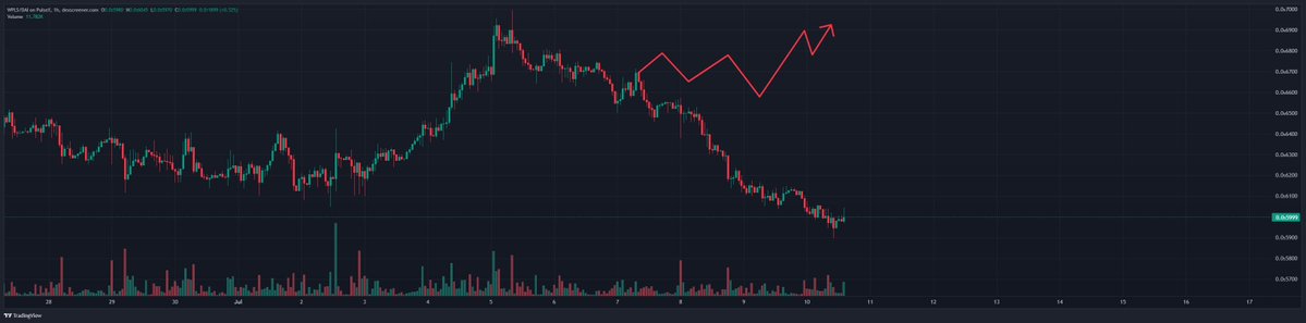 A TradingView candlestick chart of XRP/USD on the Pufert pair with a red zigzag line drawn over the recent price action indicating a possible upward trajectory.