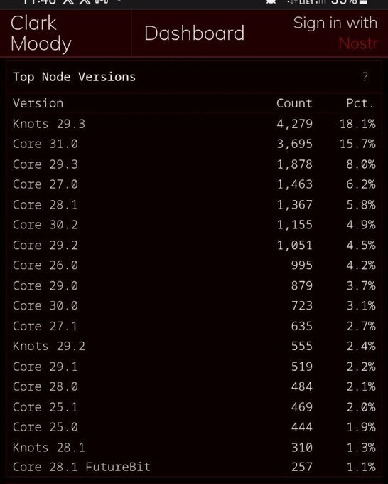 A dashboard titled "Clark Moody" displays a "Top Node Versions" table showing Bitcoin node statistics, where Knots 29.3 leads with 4,279 nodes (18.1%), followed by Core 31.0 at 3,695 nodes (15.7%), visually supporting the post's claim about Knots 29.3's popularity in the Bitcoin network.