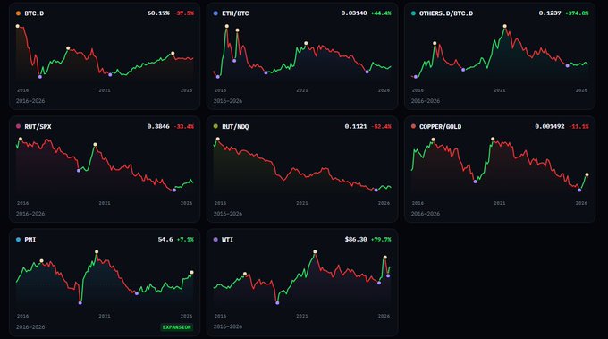 A dashboard displays eight macro-risk ratio charts spanning 2016-2026, including BTC, ETH/BTC, OTHERS_0/BTC, RUT/SPX, RUT/NDQ, COPPER/GOLD, PMI, and NTI, showing recent percentage changes (e.g., BTC +60.15%, ETH/BTC -44.40%, COPPER/GOLD -11.30%) with colored dots marking key turning points that align with the post's claim about macro ratios bottoming in 2026 for the first time since 2016 and 2020.