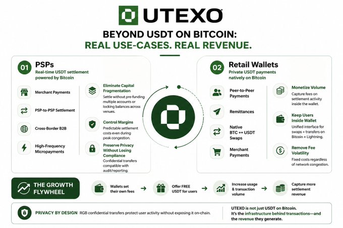 The graphic shows UTEXO’s use cases beyond “USDT on Bitcoin,” divided into “01 PSPs” and “02 Retail Wallets,” including merchant payments, peer-to-peer payments, swaps, remittances, privacy, and revenue capture. Its growth flywheel shows wallets eliminating USDT fees, attracting users, increasing transaction volume, and capturing settlement revenue.