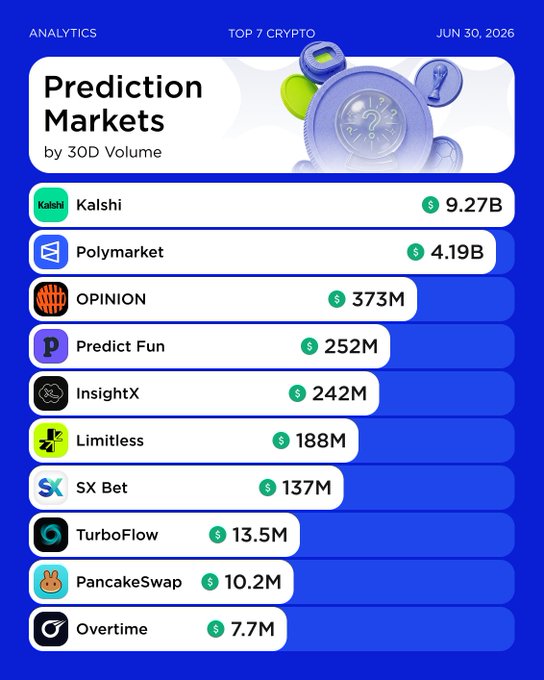 The image is an analytics infographic titled "Prediction Markets by 30D Volume" dated June 30, 2026, ranking the top 7 crypto prediction platforms. Kalshi leads with $9.27B, followed by Polymarket at $4.19B, OPINION at $373M, Predict Fun at $252M, InsightX at $242M, and Limitless at $188M.

The infographic visually reinforces the post's claim about prediction markets reaching record volume, with Kalshi and Polymarket dominating the rankings as the two platforms driving the unprecedented $10.8B weekly activity milestone.