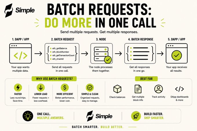 An infographic titled 'BATCH REQUESTS: DO MORE IN ONE CALL' by Simple explains how to send multiple requests in one call.