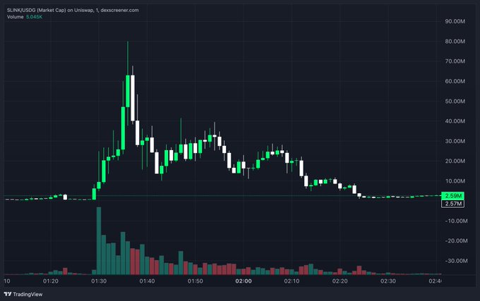 A TradingView candlestick chart shows **SUN/USDS** surging to roughly **70M** in volume/price activity before sharply retracing to about **2.88M–2.87M**. The post references traders getting “cooked” during the extreme spike while framing it as an early sign of a potentially larger bull market driven by speculative capital.