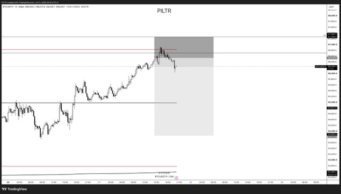 The image displays a TradingView candlestick chart for "PILTR" with key price levels marked around 47,146.4, 46,905.7, and 46,290.6, along with a shaded grey zone indicating a trade setup area. The post appears unrelated to this chart, as it discusses BTC and ETH trades with profit-taking at 1919, while the chart shows no visible connection to those assets.