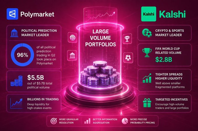 This image is an infographic comparing prediction market platforms Polymarket and Kalshi, highlighting the benefits of large volume portfolios. It showcases that Polymarket holds 96% of political prediction trading with $5.5B out of $5.7B total political volume, while Kalshi leads in crypto and sports markets with $2.8B in FIFA World Cup-related volume, both offering tighter spreads, targeted incentives, and better information aggregation through concentrated portfolios.