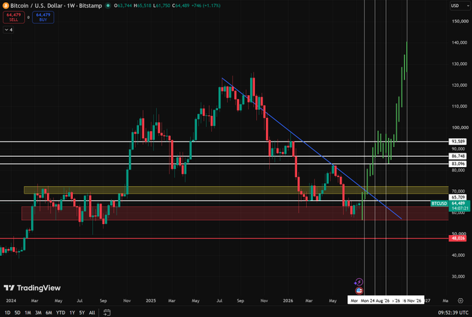 A TradingView weekly Bitcoin/USD chart showing BTC at $64,479 with a SELL signal, featuring trendlines and support/resistance levels around the $50,000-$100,000 range.