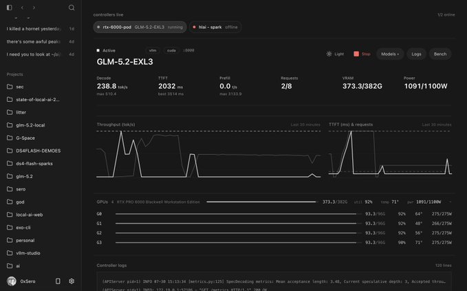 A screenshot of the "controllers tie" dashboard showing GLM-5.2-EXL3 model performance on a $60,000 8x RTX PRO 6000 Blackwell workstation, displaying decode metrics of 238.8 tok/s, 2032ms TTFT, and running on rtx-6000-pod at concurrency 2 with 1091/1100W power usage, corroborating the post's claim of local deployment achieving 238 tok/s at concurrency 2.