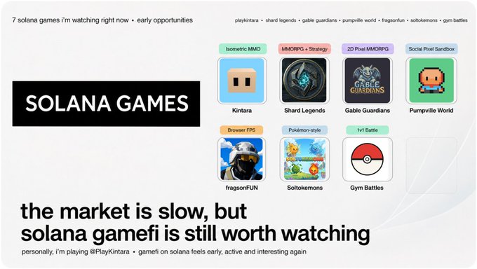 A graphic titled "7 Solana Games I'm Watching Right Now + Early Opportunities" showcases titles including Kintara, Shard Legends, Gable Guardians, Pumpville World, fraggonFUN, Soltokemons, and Gym Battles, highlighting the post's message that "the market is slow, but solana gamefi is still worth watching."