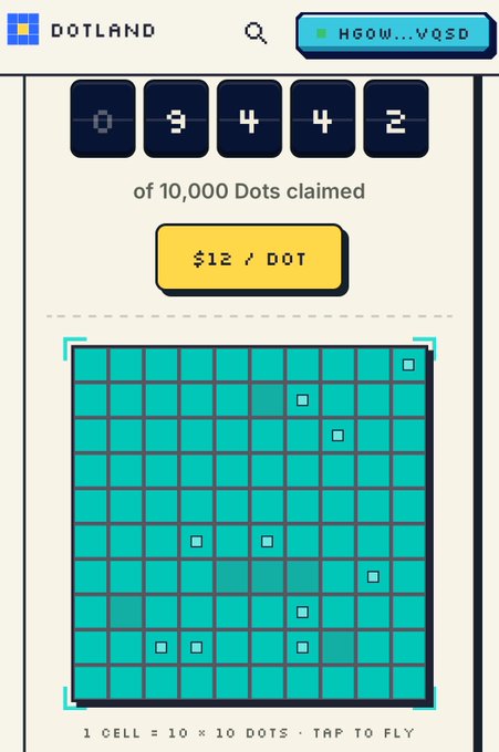 A pixelated "Dotland" interface displays a teal grid where 9,344 of 10,000 dots have been claimed at $12 per DOT, visually representing the virtual land buying activity mentioned in the post about purchasing more dots on the platform.