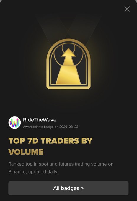 A badge notification from Binance showing user 'RideTheWave' awarded the 'TOP 7D TRADERS BY VOLUME' badge on 2026-08-23 for ranking top in spot and futures trading volume.