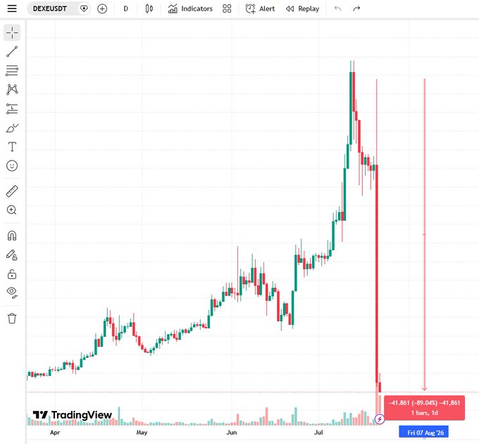 A TradingView candlestick chart for DEXEUSDT showing a dramatic single-day price collapse of approximately 89.04% (to ~41.861), with the vertical price spike and sharp red decline visually illustrating the post's claim of an ~88% loss in one day.