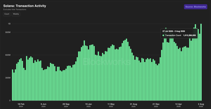 A bar chart titled 'Solana: Transaction Activity' sourced from Blockworks, displaying weekly transaction counts peaking at 1,012,366,609 between 27 Jul 2025 - 2 Aug 2026.