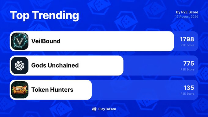 A "Top Trending" graphic from PlayToEarn dated 12 August 2020 ranks blockchain games by P2E Score, with VeilBound leading at 1798, followed by Gods Unchained at 775, and Token Hunters at 135—directly visualizing the three games' 24-hour performance trends highlighted in the post.