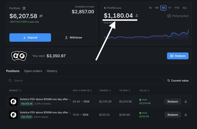 A screenshot of a stock trading dashboard shows a price chart with a red dot indicating $1,180.04 worth of shares at $1.18 respectively. The text in the image suggests that the user made some profits by using the Polymarket PnL calculator and the Solstice Market to their advantage while taking out a loan to invest in speculative assets like Polymarket.
