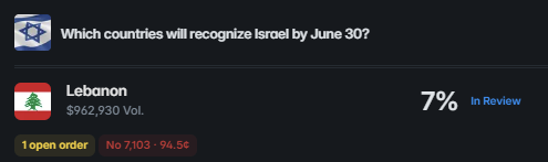 A screenshot of a prediction market asking "Which countries will recognize Israel by June 30?" with a focus on Lebanon. The image shows a 7% probability for Lebanon, $962,930 in volume, and an open order for 7,103 "No" shares at 94.5¢.
