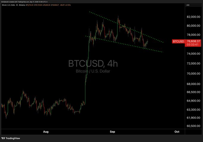A 4-hour BTC/USD candlestick chart showing Bitcoin's price action with a green descending channel pattern marked by dotted trendlines, currently trading at 76,608.37. The chart highlights a "falling wedge" technical setup in September-October, with price consolidating between roughly 75,000 and 82,000 after a sharp rally from the 60,000-65,000 range.