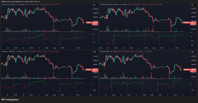 The image displays four TradingView charts of CME Ethereum futures (ETH1!) and CME Ethereum futures contracts across CME, Binance, and OKX exchanges, with a CMERE created indicator comparing them in a 1-hour timeframe on August 2, 2025. The post aligns with the chart as it highlights that the CME-based Coinbase comparison shows a neutral net buying state, while the Binance and OKX indicators continue to reflect net buying activity for Ethereum.