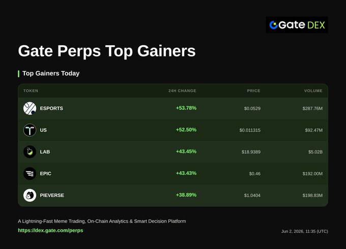 The image shows a screenshot of a table titled "Gate Perps Top Gainers", with columns labeled "GATE PERPS TOP GAINERS" and "Labs". The table contains various data, including the gains and losses for each lab in the past week. As there is no additional information about this image or its context, it would be challenging to provide more details or draw any meaningful conclusions from just the visual representation of the content on the screenshot.
