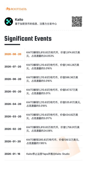 A mobile screenshot from RootData lists significant events for the cryptocurrency project Kaito, including multiple token unlock dates from January to August 2026 with their USD values and percentages.