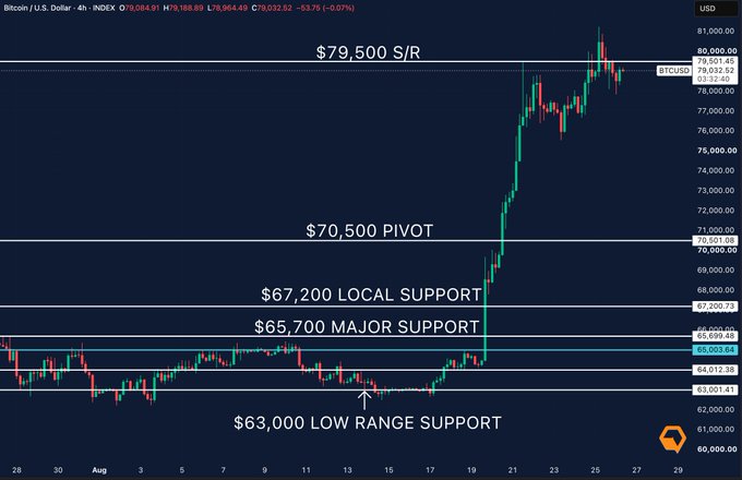 A Bitcoin/USD 4-hour candlestick chart displaying key price levels including $79,500 S/R, $70,500 PIVOT, $67,200 LOCAL SUPPORT, $65,700 MAJOR SUPPORT, and $63,000 LOW RANGE SUPPORT, with BTCUSD currently trading at 78,964.49.