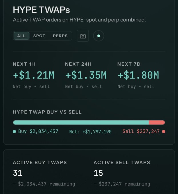 A dark dashboard titled 'HYPE TWAPs' displays active Time-Weighted Average Price orders, showing net buy-sell figures of +$1.21M for Next 1H, +$1.35M for Next 24H, and +$1.80M for Next 7D, with 31 active buy TWAPs versus 15 active sell TWAPs.