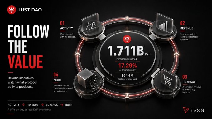 A "Follow the Value" infographic for Just DAO (JST) on the Tron blockchain, showing 1.711B JST permanently burned (17.29% of supply), $94.6M protocol revenue, with four pillars: Activity, Revenue, Buyback, and Burn.