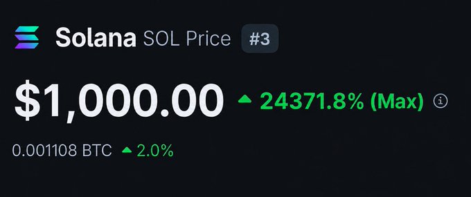 A price chart snippet shows Solana (SOL) at $1,000.00, ranking #3, with a massive 24,371.8% gain to its maximum, humorously answering the question of when SOL hits $1,000—at its all-time peak.