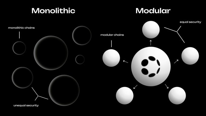 The image presents a comparison between monolithic and modular designs for software development. The monolithic design is represented by a black background with white circles scattered across it, symbolizing the separation of different parts or components within an application. On the other hand, the modular design is depicted in white against a black background, showcasing how multiple components can be combined to form a cohesive whole. The post emphasizes that while monolithic designs provide a unified and streamlined experience for users, they may also limit flexibility and adaptability due to the constraints of shared security and governance across all applications built on top. In contrast, modular designs offer greater customization options but might introduce complexity in terms of managing different components within an application.