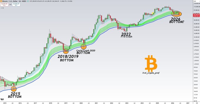 A Bitcoin price chart on TradingView showing historical price action from 2013-2026 with annotations marking '2015 BOTTOM', '2018/2019 BOTTOM', 'Covid Crash 2020 BOTTOM', '2022 FIX-crash', and '2026 BOTTOM' by user 'x_al_crypto_prof'.
