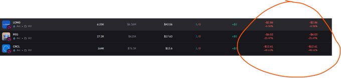 A dark-themed crypto or stock tracker showing three tokens (LONK, PEQ, CRCL) with market cap, FDV, and price data, with an orange circle highlighting negative percentage changes on the right.