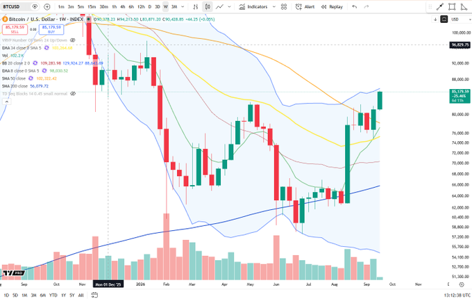 A weekly candlestick chart of Bitcoin (BTC/USD) on the INDX exchange shows a massive bullish surge, with price spiking to $85,175 and trading significantly above the 20-week SMA ($64,001.72), reflecting the overnight rally to 85K mentioned in the post.