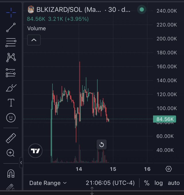 The image shows a TradingView chart for the meme coin **BLKIZARD/SOL** on a 30-minute timeframe, currently priced at **84.56K** with a **3.95% gain (+3.21K)** and a low trading volume profile fluctuating between roughly 40K and 160K over the past few days. The post is shilling the token to pump its ~84K market cap, with the screenshot serving as proof of the coin's existence and recent price action to entice buyers.