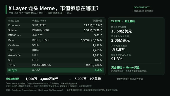 A Chinese-language crypto data snapshot chart titled 'X Layer 龙头 Meme, 市值参照在哪里？' listing tokens like SHIB/PEPE, BRETT/TOSHI, and XDOG across chains like Ethereum, Solana, and X Layer, with a USDT stablecoin ratio of 91.3%.