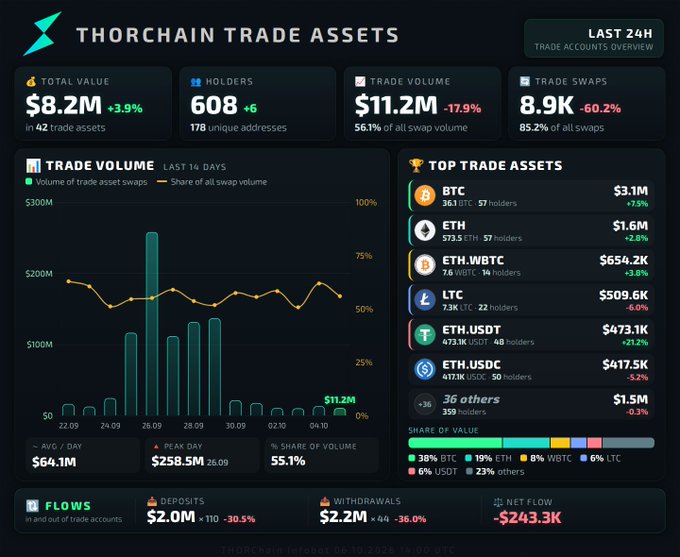 A ThorChain Trade Assets dashboard showing a total value of $8.2M, 608 holders, $11.2M trade volume, and 8.9K trade swaps, with top trade assets including BTC ($3.1M), ETH ($1.6M), ETH.WBTC ($654.2K), and LTC ($509.6K).