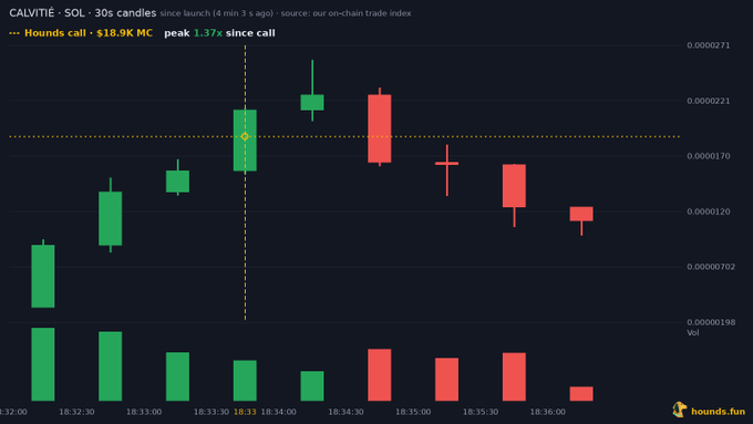 A candlestick chart from Hounds.fun showing the CALVITE/SOL memecoin price action, displaying a peak 1.37x since call with $18.9K market cap on a 30-second timeframe.