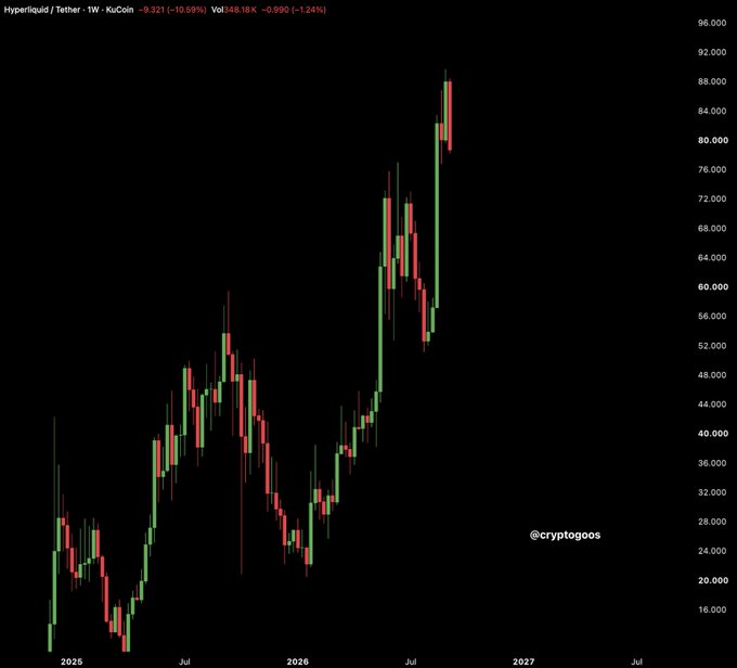 A weekly candlestick chart of Hyperliquid (HYPE) priced in Tether (KuCoin) shows the asset climbing from around $16 in early 2025 to a new all-time high near $88 by mid-2026, completely decoupling from the broader crypto bear market with massive green candles and only minor pullbacks. The current price reads ~$83.21 (+10.59%) on notable volume (+124%), illustrating the strong, trend-defying rally the post is asking about.