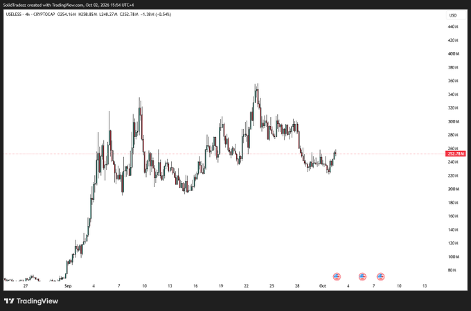 A TradingView 4-hour candlestick chart for $USELESS/USDT on CRYPTOCAP shows the token trading at $252.78, down 1.28 (-0.54%), with price action consolidating around the $248-252M level after peaking near $370M earlier in the period—visually supporting the bullish case for a move higher.