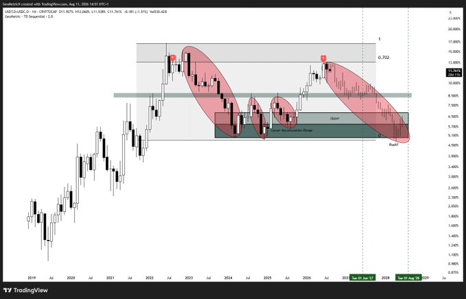 The image shows a USD/USDC monthly TradingView chart from Coinbase featuring Fibonacci retracement levels with price rejecting precisely at the 0.702 level, marked with "R" sell signals, TD9 counts, and annotations indicating "Lower highs forming Bearish" and a "flush?" prediction zone around 6.5-7.0, visually supporting the post's claim of a bearish rejection setting up for a significant downturn.