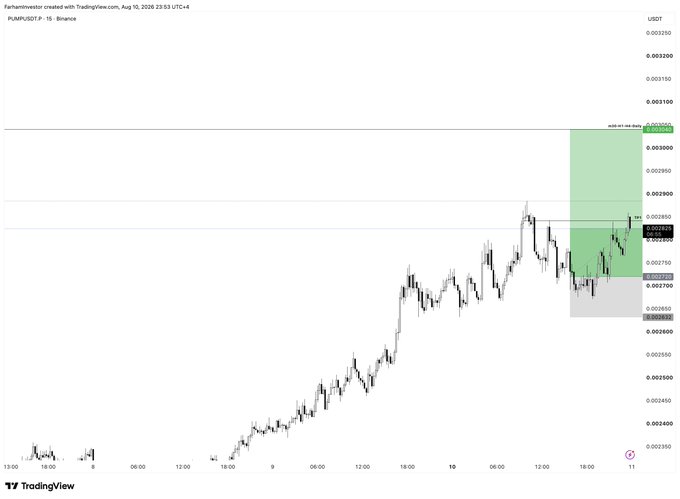 A TradingView candlestick chart of PUMP/USDT (Binance) on a 15-minute timeframe shows a marked trade setup with a green take-profit zone near $0.003000 and a shaded stop-loss area around $0.002750, illustrating the +4.4% TP1 long entry highlighted in the post.