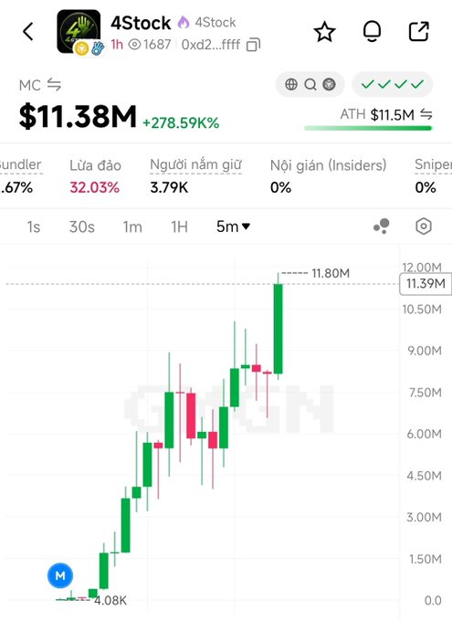 A mobile chart of the token '4Stock' showing a market cap of $11.38M (+278.59%) with a dramatic green candlestick spike from 4.08K to 11.80M.