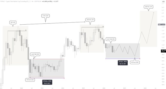 A multi-year crypto market cap chart titled 'TOTAL2 - Crypto Total Market Cap Excluding BTC' showing bull cycles, bear cycles, and a final '2025 New ATH' projection.