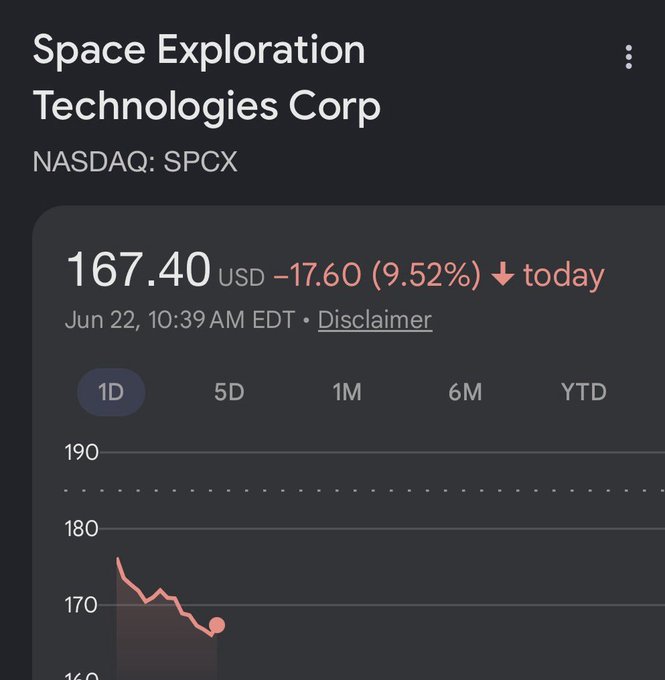 The image shows a graph with an upward sloping line displaying a positive value which represents the price of Space Exploration Technologies Corp (SPCE). The title of the image is "Space Exploration Technologies Corp". Also, there's a text box below that reads "NASDAQ SPCE", "SPCX", and "Down over $583B in MC... Since Jim Cramer called it 'the most amazing thing to see'. Focus on what is in the image and how it relates to the post.