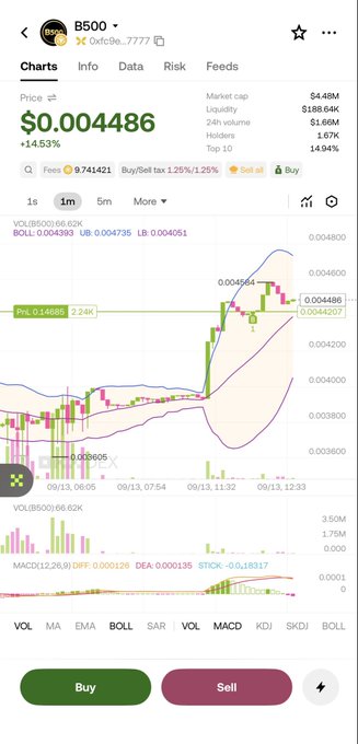 A mobile trading app screenshot displaying the B500 token chart with price $0.004486 (+14.53%), market cap $4.48M, and a 1-month candlestick chart with technical indicators.