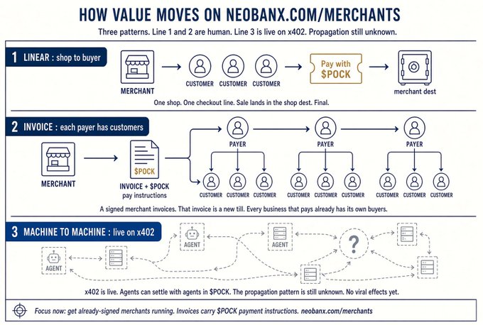 An infographic titled "HOW VALUE MOVES ON NEOBANX.COM/MERCHANTS" showing three patterns: Linear shop-to-buyer flow, Invoice flow with multiple payers, and Machine to Machine agent-based flow.